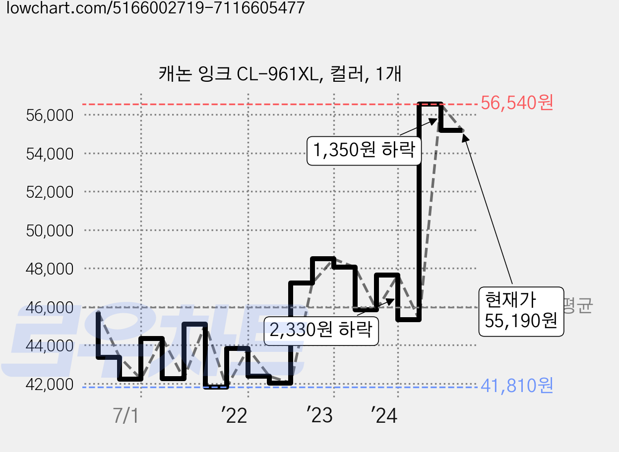 캐논 잉크 CL-961XL, 컬러, 1개 가격 변동 차트, 현재가 55,190원, 관측 최저가 41,780원