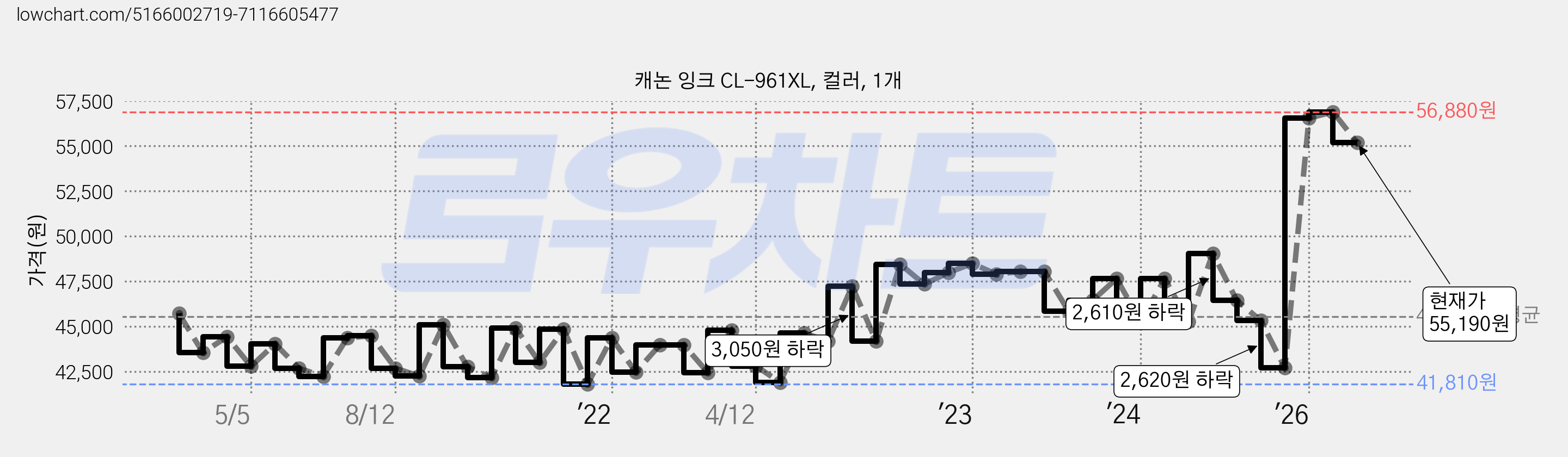 캐논 잉크 CL-961XL, 컬러, 1개 가격 변동 차트, 현재가 55,190원, 관측 최저가 41,780원