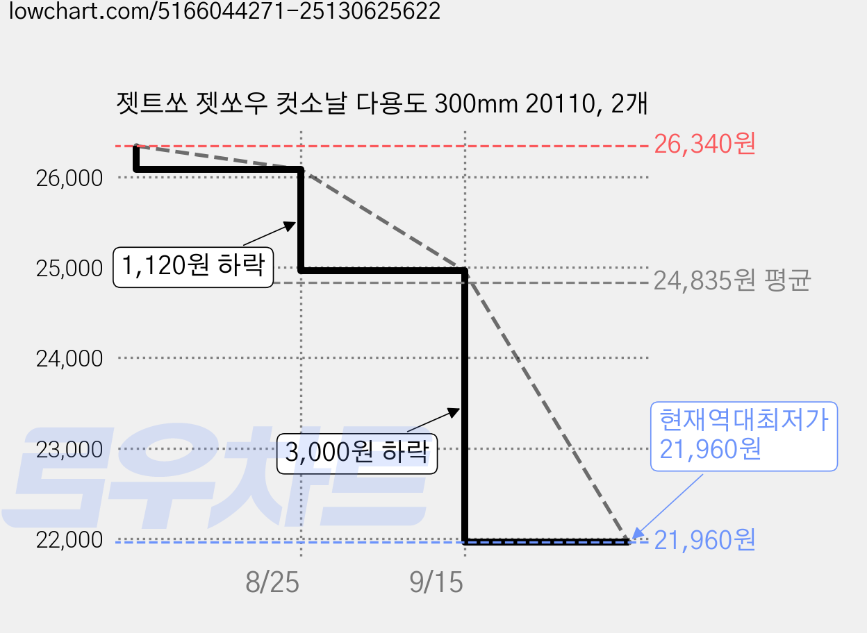 젯트쏘 젯쏘우 컷소날 다용도 300mm 20110, 2개 가격 변동 차트, 현재가 21,960원, 역대최저가