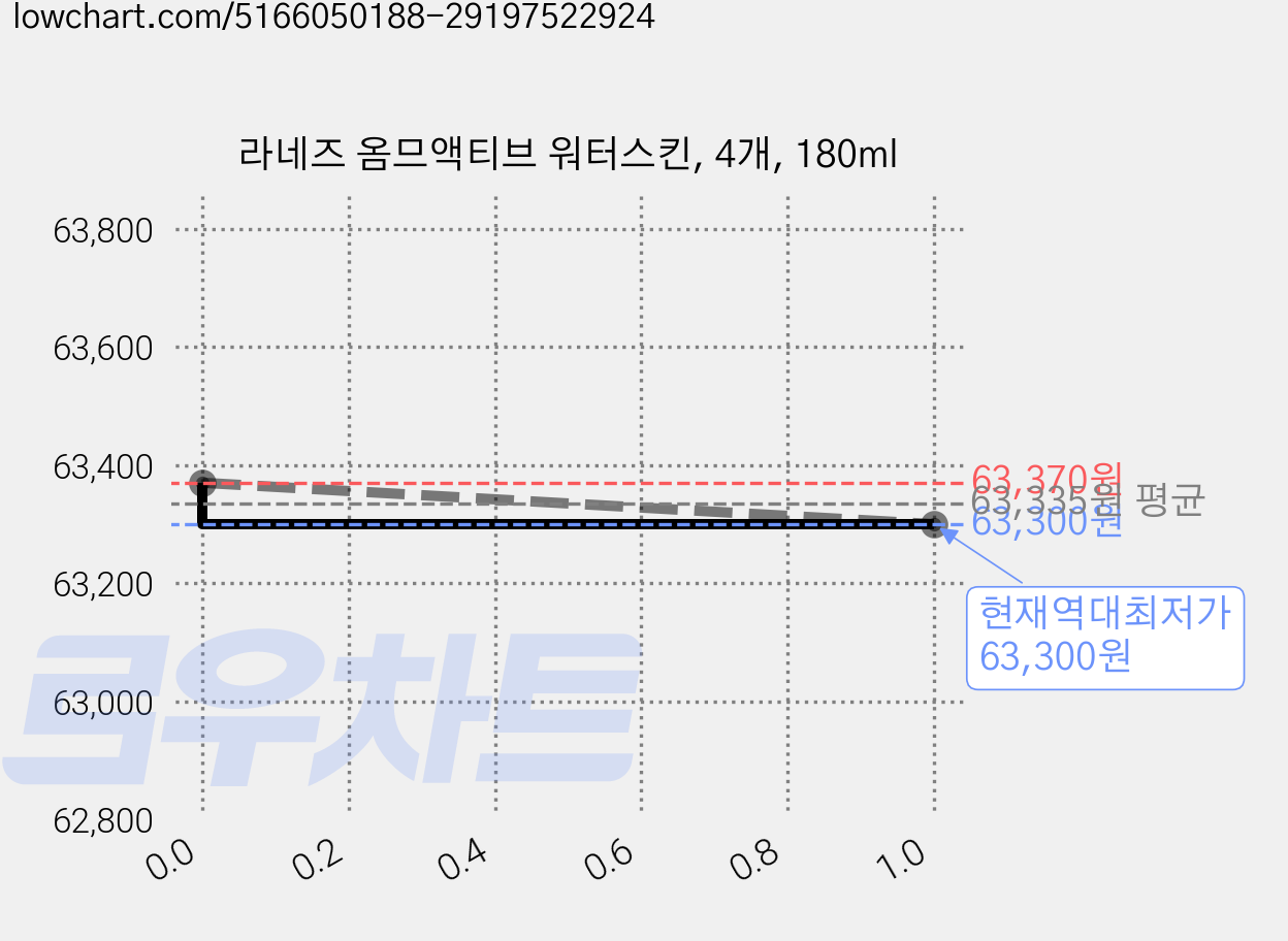 라네즈 옴므액티브 워터스킨, 4개, 180ml 가격 변동 차트, 현재가 63,300원, 역대최저가