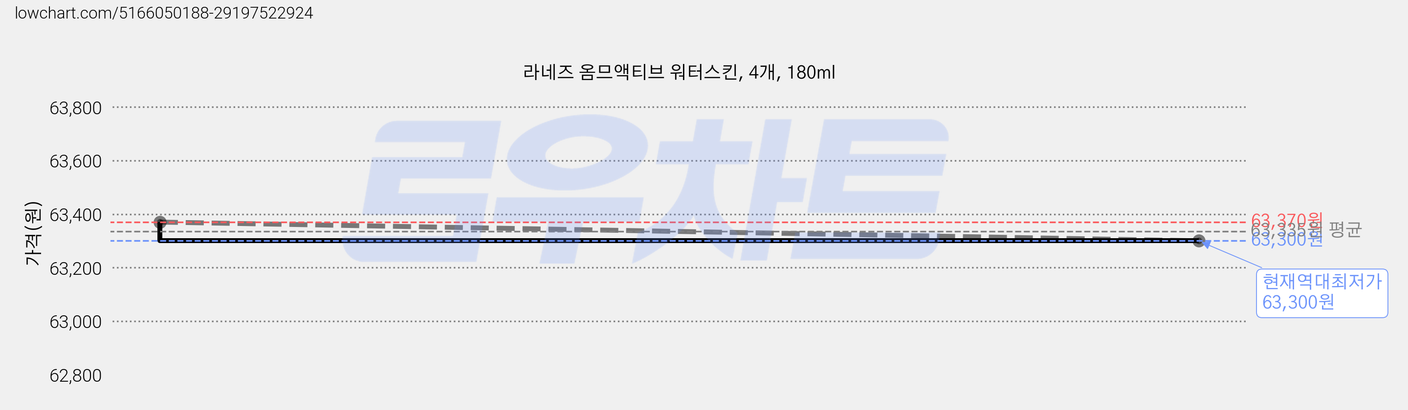 라네즈 옴므액티브 워터스킨, 4개, 180ml 가격 변동 차트, 현재가 63,300원, 역대최저가
