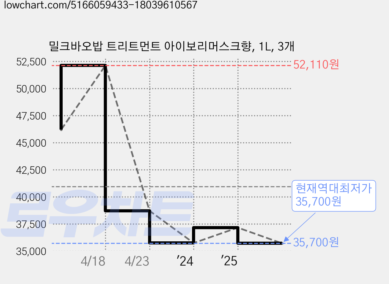 밀크바오밥 트리트먼트 아이보리머스크향, 1L, 3개 가격 변동 차트, 현재가 35,700원, 역대최저가