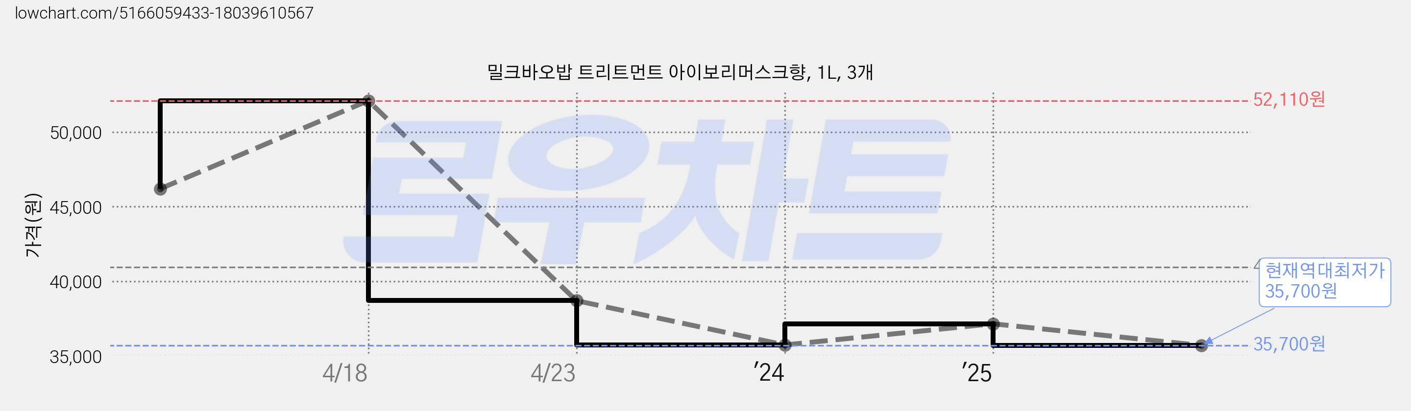 밀크바오밥 트리트먼트 아이보리머스크향, 1L, 3개 가격 변동 차트, 현재가 35,700원, 역대최저가