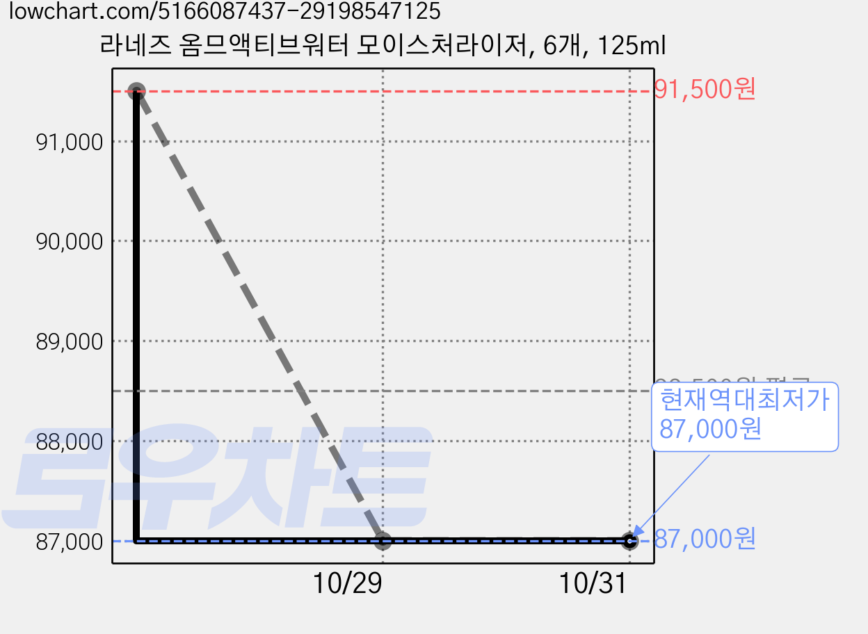 라네즈 옴므액티브워터 모이스처라이저, 6개, 125ml 가격 변동 차트, 현재가 87,000원, 역대최저가
