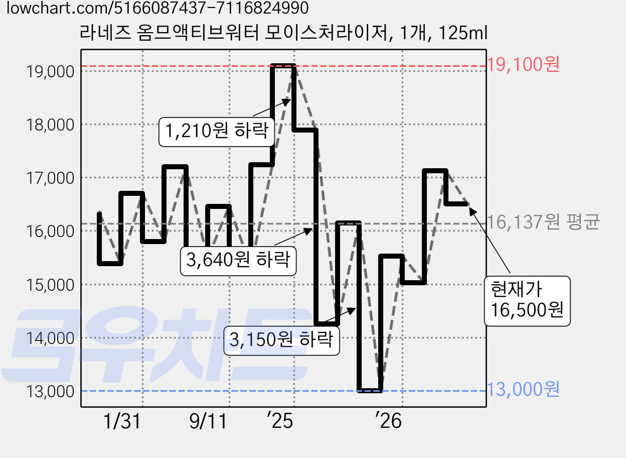 라네즈 옴므액티브워터 모이스처라이저, 1개, 125ml 가격 변동 차트, 현재가 16,500원, 관측 최저가 13,000원