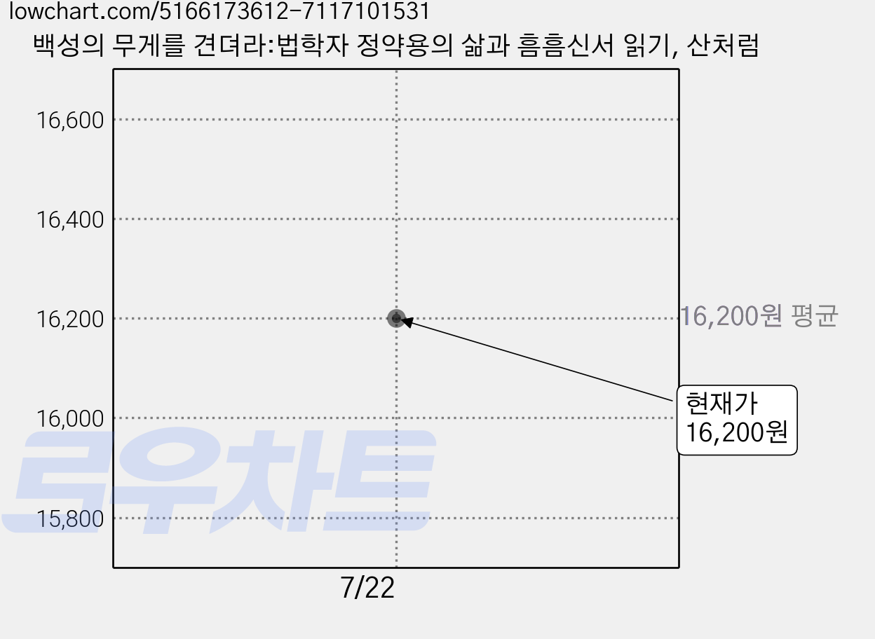백성의 무게를 견뎌라:법학자 정약용의 삶과 흠흠신서 읽기, 산처럼 가격 변동 차트, 현재가 16,200원