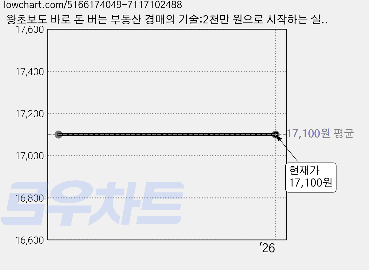 왕초보도 바로 돈 버는 부동산 경매의 기술:2천만 원으로 시작하는 실전 부동산 경매 노하우, 정민우,유근용, 비즈니스북스 가격 변동 차트, 현재가 17,100원