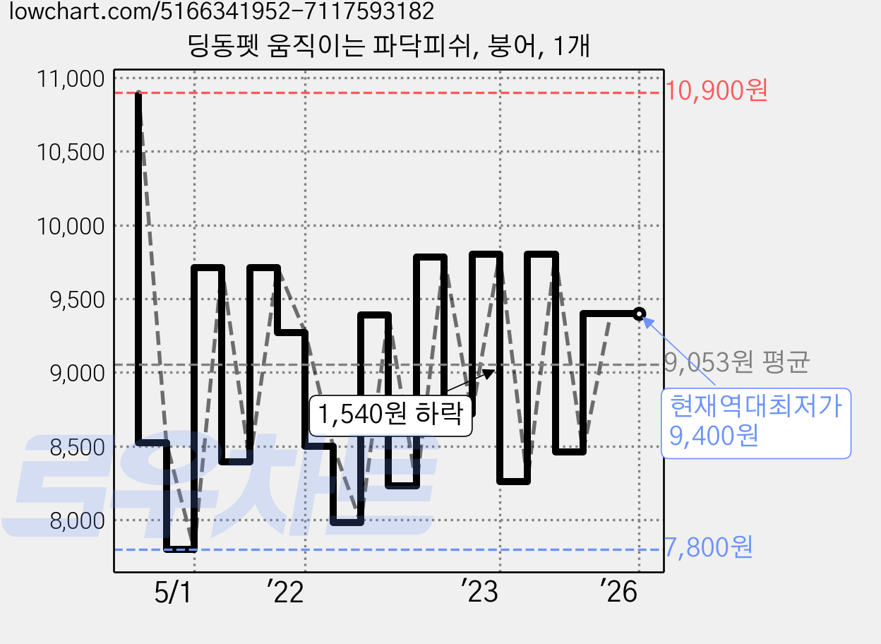 딩동펫 움직이는 파닥피쉬, 붕어, 1개 가격 변동 차트, 현재가 9,400원, 역대최저가