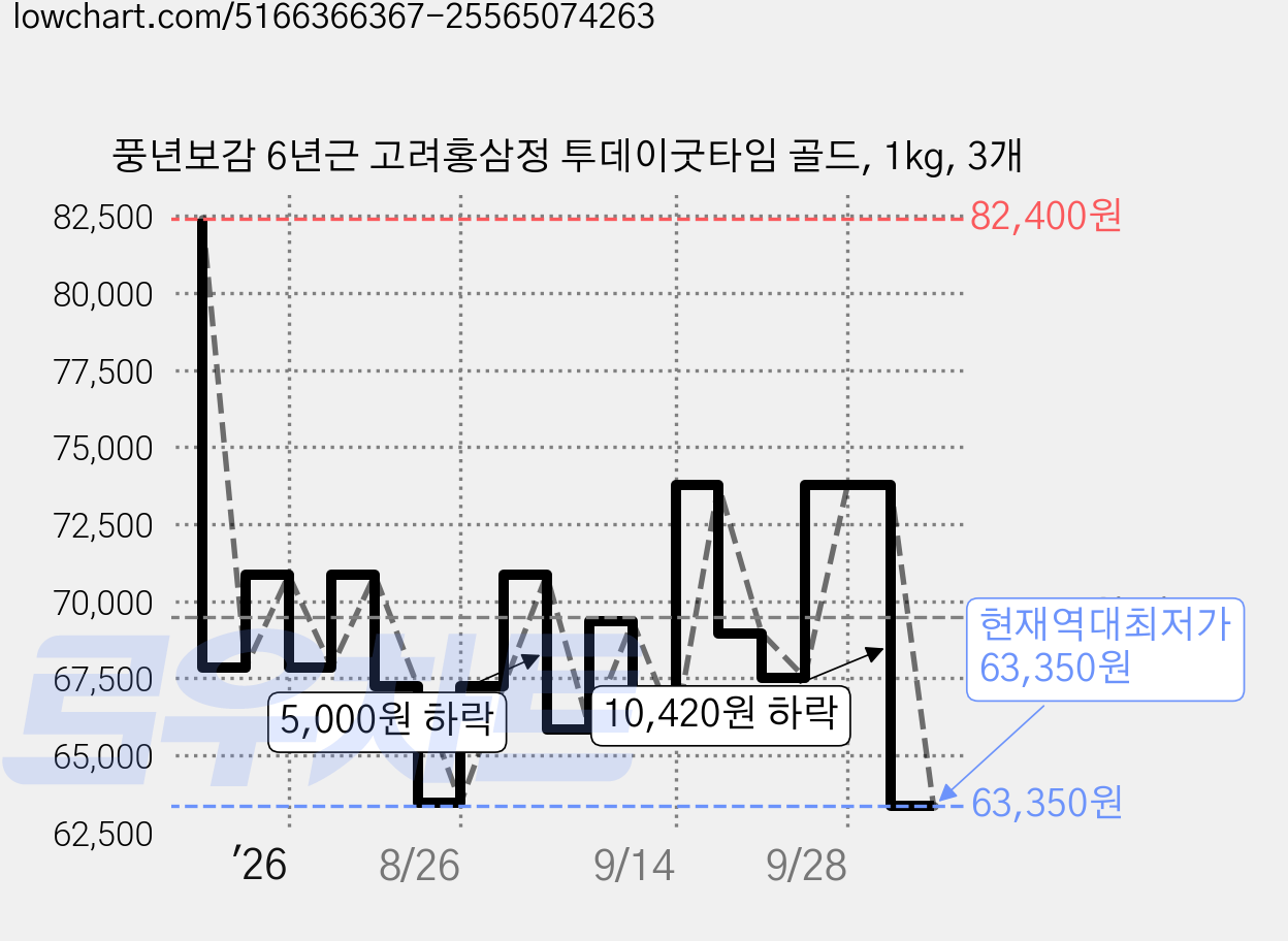 풍년보감 6년근 고려홍삼정 투데이굿타임 골드, 1kg, 3개 가격 변동 차트, 현재가 63,350원, 역대최저가