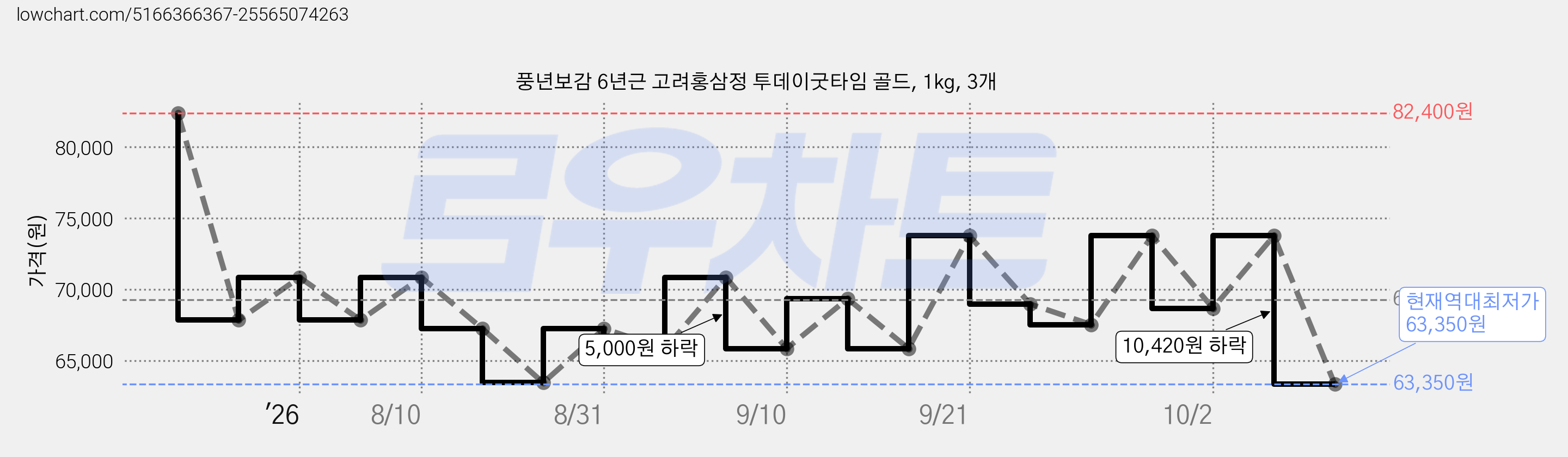 풍년보감 6년근 고려홍삼정 투데이굿타임 골드, 1kg, 3개 가격 변동 차트, 현재가 63,350원, 역대최저가