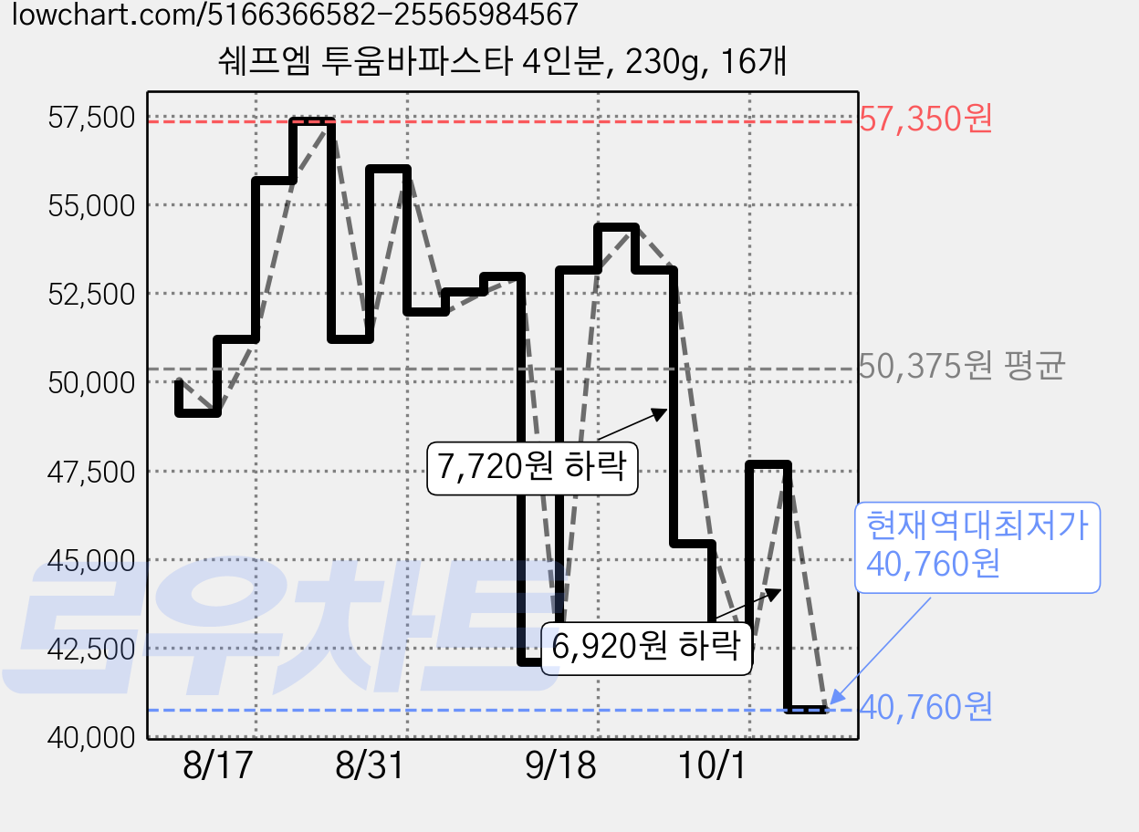 쉐프엠 투움바파스타 4인분, 230g, 16개 가격 변동 차트, 현재가 40,760원, 역대최저가
