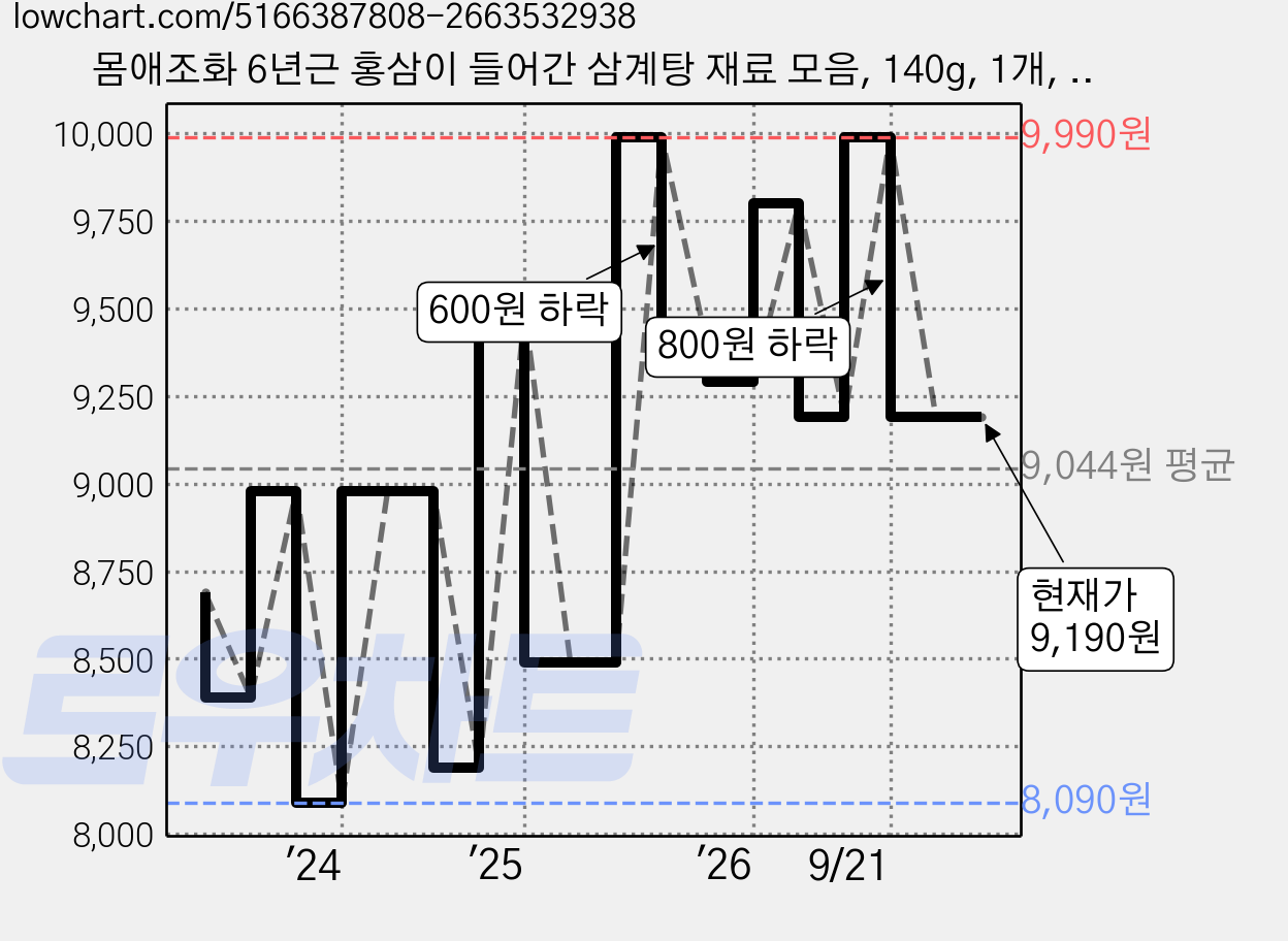 몸애조화 6년근 홍삼이 들어간 삼계탕 재료 모음, 140g, 1개, 140 g 가격 변동 차트, 현재가 9,190원, 관측 최저가 8,000원