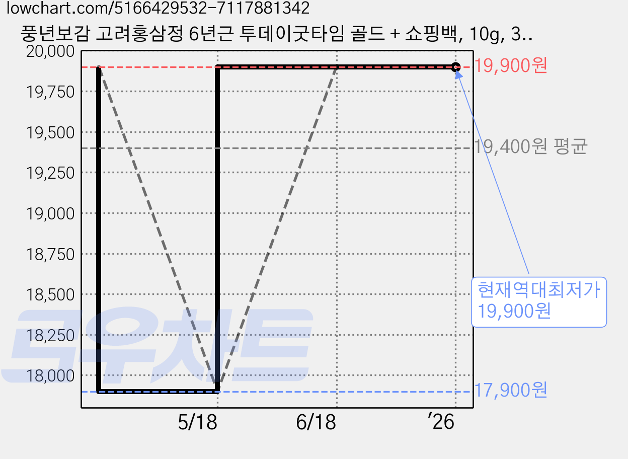 풍년보감 고려홍삼정 6년근 투데이굿타임 골드 + 쇼핑백, 10g, 30개입 가격 변동 차트, 현재가 19,900원, 역대최저가