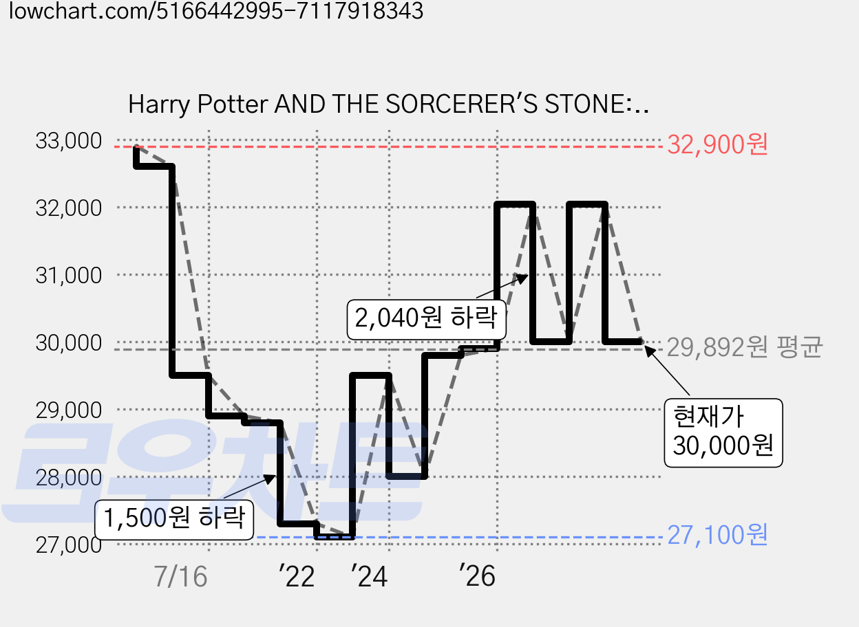 Harry Potter AND THE SORCERER'S STONE: MinaLima Edition, 스콜라스틱 가격 변동 차트, 현재가 30,000원, 관측 최저가 27,100원