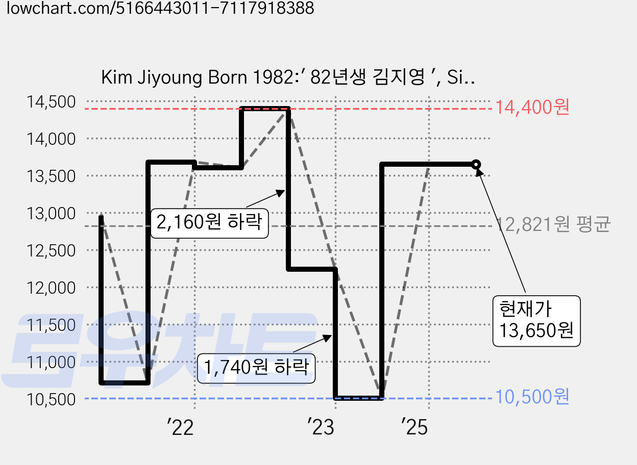 Kim Jiyoung Born 1982:' 82년생 김지영 ', Simon & Schuster (UK) 가격 변동 차트, 현재가 13,650원, 관측 최저가 10,500원