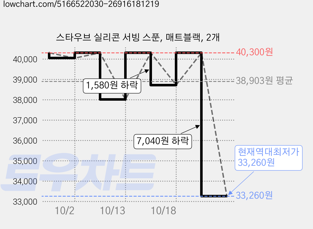 스타우브 실리콘 서빙 스푼, 매트블랙, 2개 가격 변동 차트, 현재가 33,260원, 역대최저가