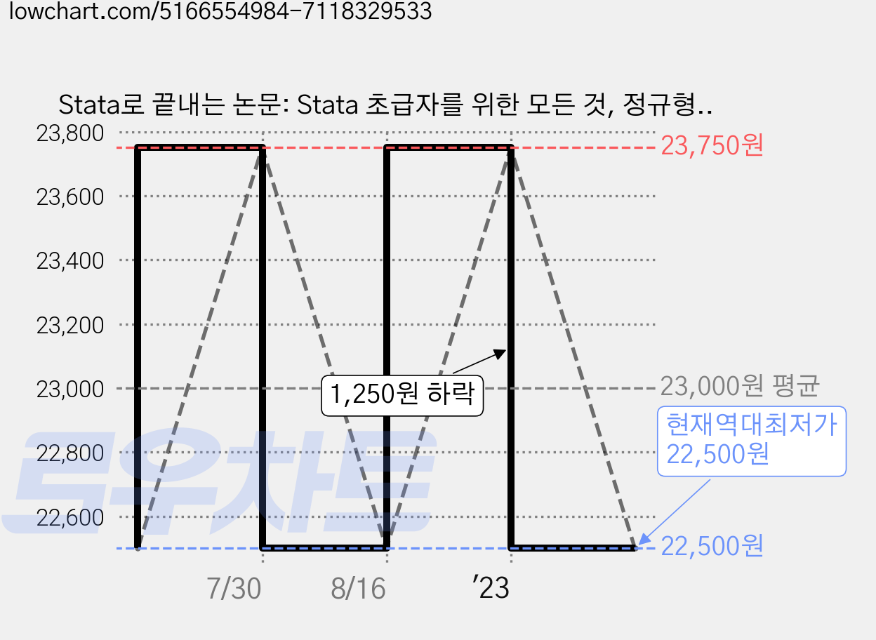 Stata로 끝내는 논문: Stata 초급자를 위한 모든 것, 정규형, 한빛아카데미 가격 변동 차트, 현재가 22,500원, 역대최저가