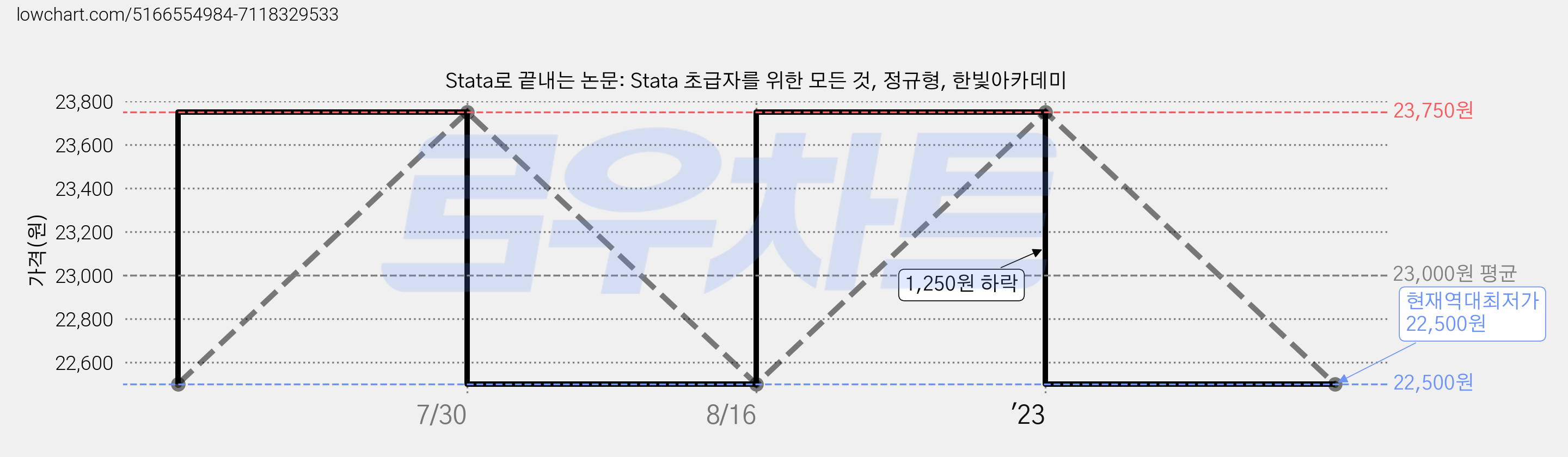 Stata로 끝내는 논문: Stata 초급자를 위한 모든 것, 정규형, 한빛아카데미 가격 변동 차트, 현재가 22,500원, 역대최저가