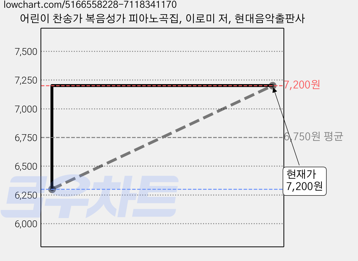 어린이 찬송가 복음성가 피아노곡집, 이로미 저, 현대음악출판사 가격 변동 차트, 현재가 7,200원, 관측 최저가 6,300원