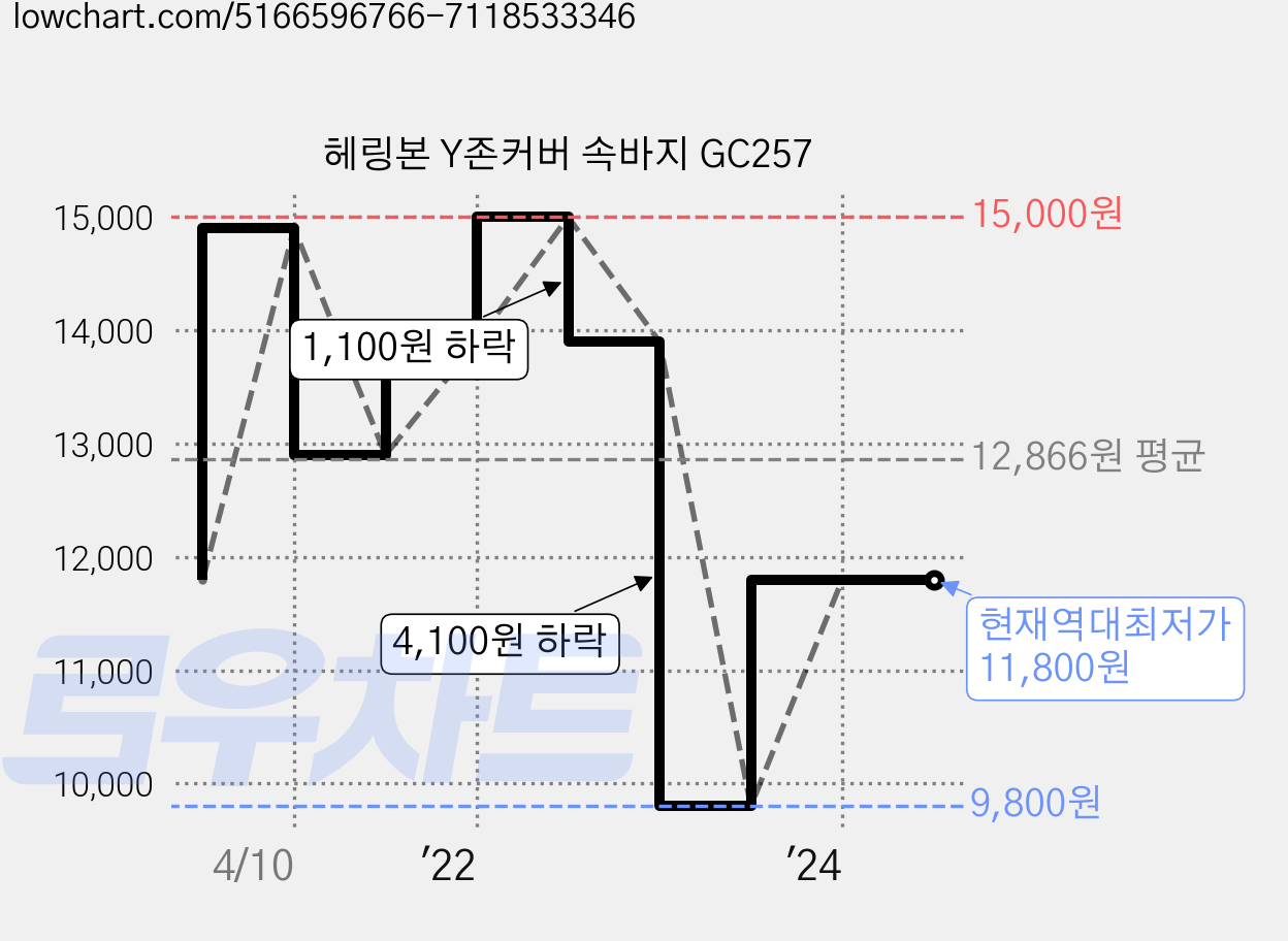헤링본 Y존커버 속바지 GC257 가격 변동 차트, 현재가 11,800원, 역대최저가