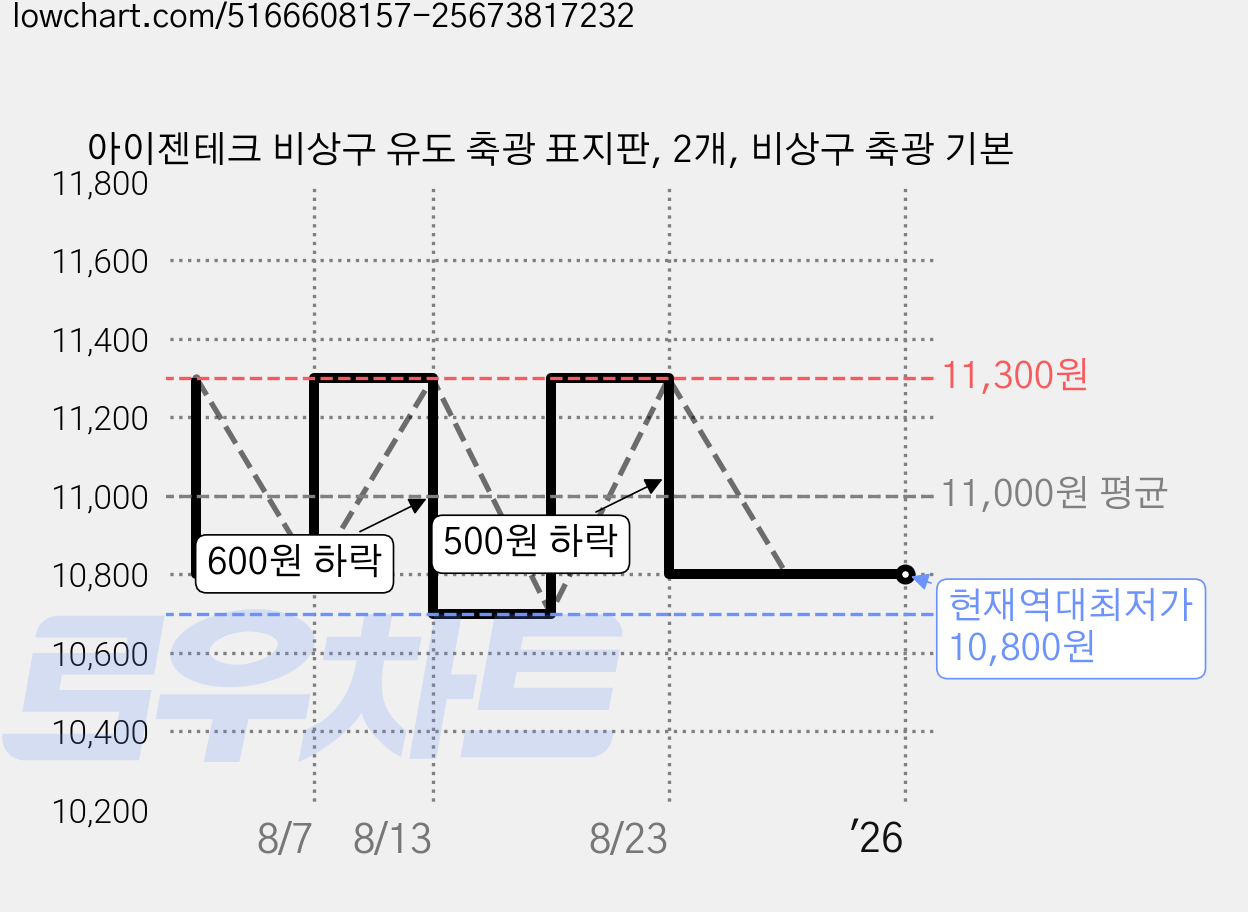 아이젠테크 비상구 유도 축광 표지판, 2개, 비상구 축광 기본 가격 변동 차트, 현재가 10,800원, 역대최저가