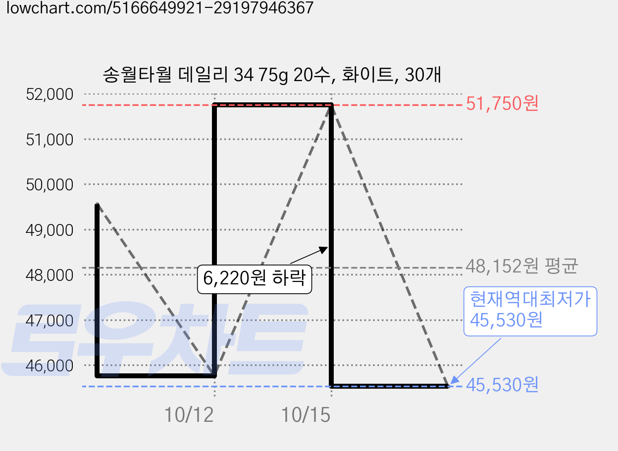 송월타월 데일리 34 75g 20수, 화이트, 30개 가격 변동 차트, 현재가 45,530원, 역대최저가