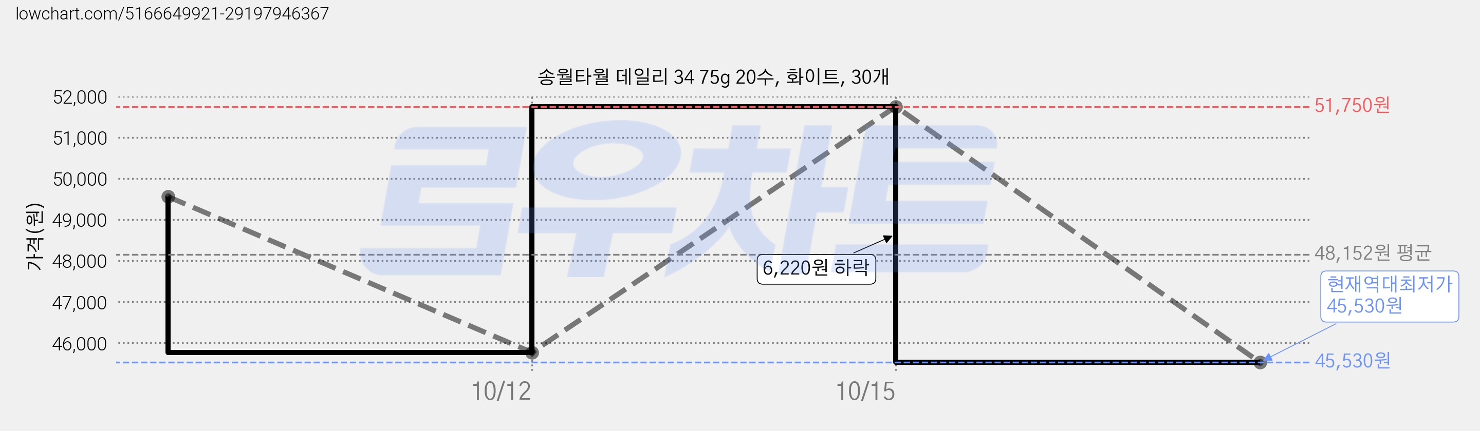 송월타월 데일리 34 75g 20수, 화이트, 30개 가격 변동 차트, 현재가 45,530원, 역대최저가