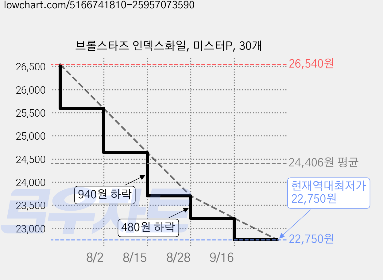브롤스타즈 인덱스화일, 미스터P, 30개 가격 변동 차트, 현재가 22,750원, 역대최저가