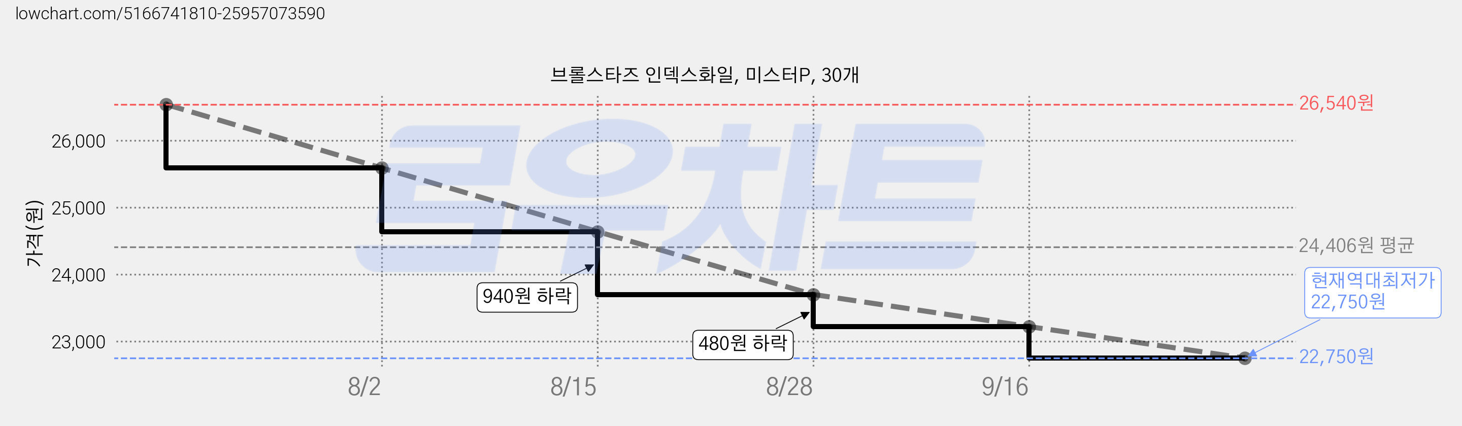 브롤스타즈 인덱스화일, 미스터P, 30개 가격 변동 차트, 현재가 22,750원, 역대최저가