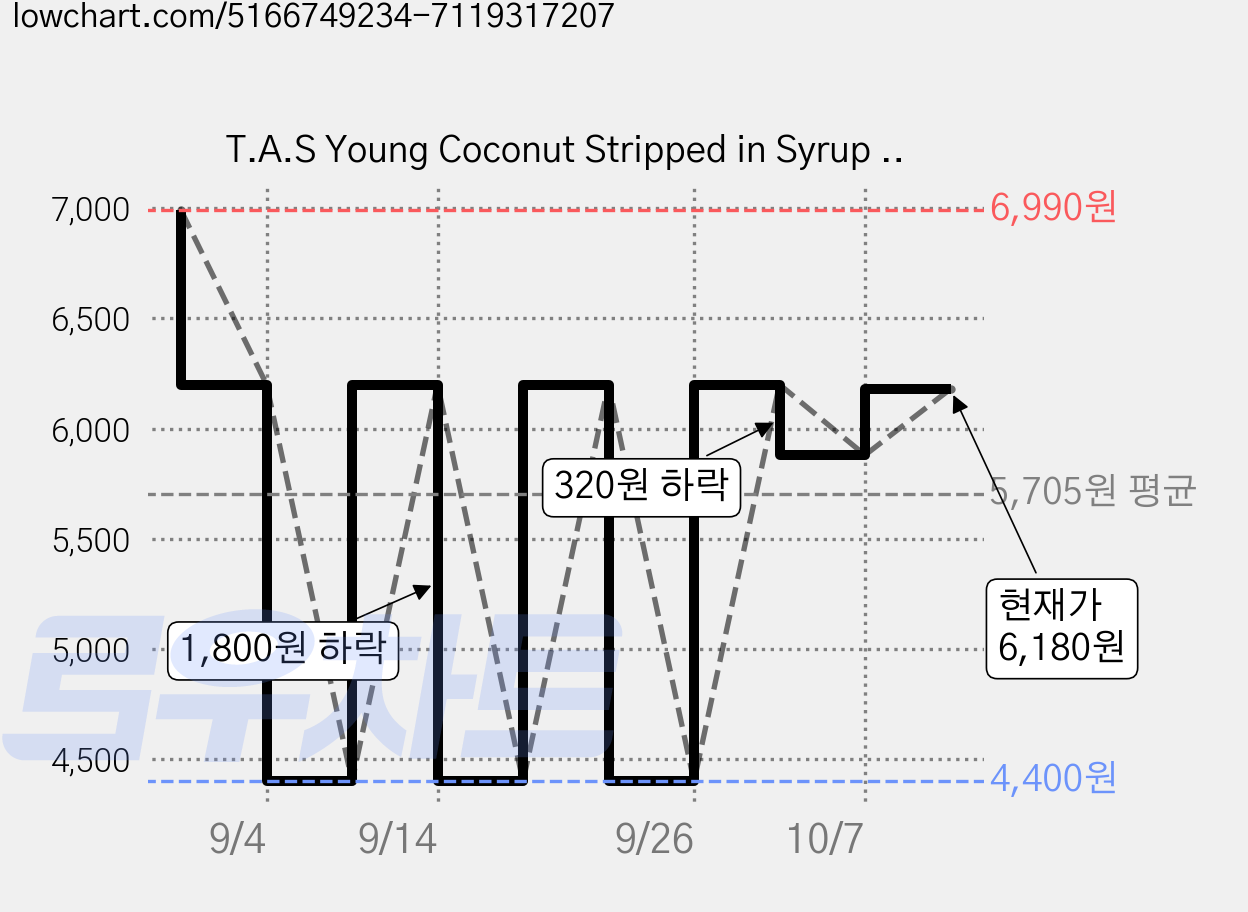T.A.S Young Coconut Stripped in Syrup 영 코코넛 스트립 인 시럽, 565g, 1개 가격 변동 차트, 현재가 6,180원, 관측 최저가 4,380원