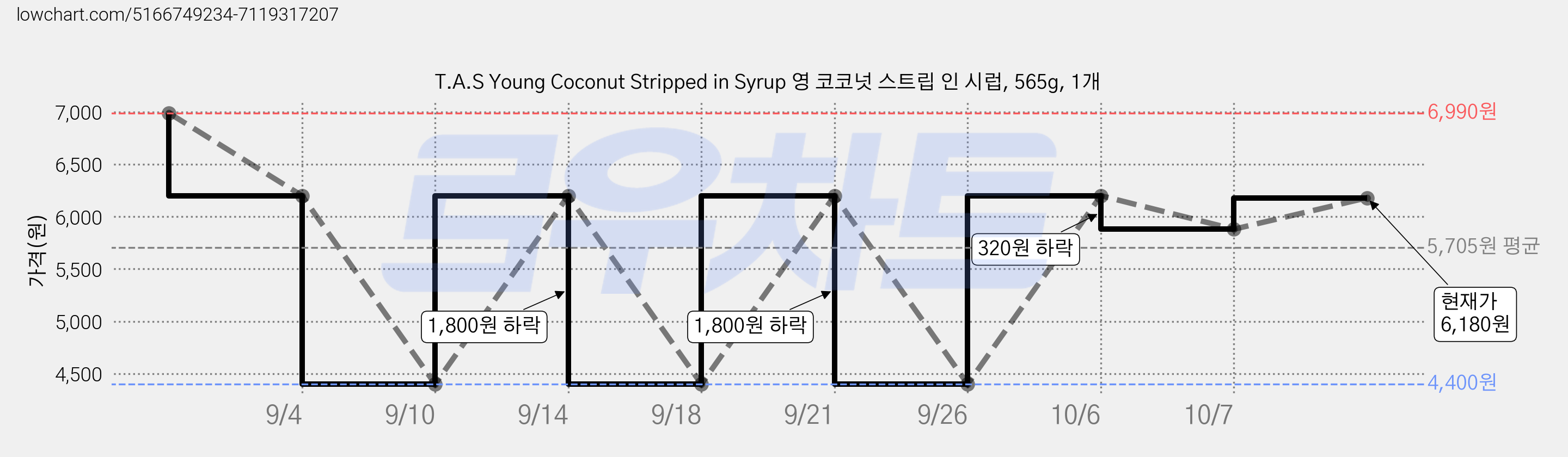 T.A.S Young Coconut Stripped in Syrup 영 코코넛 스트립 인 시럽, 565g, 1개 가격 변동 차트, 현재가 6,180원, 관측 최저가 4,380원
