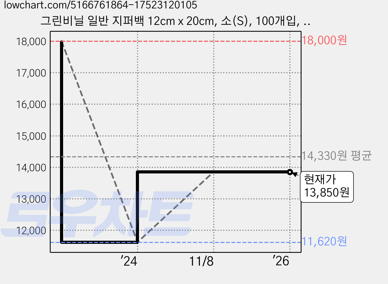 그린비닐 일반 지퍼백 12cm x 20cm, 소(S), 100개입, 4개 가격 변동 차트, 현재가 13,850원, 관측 최저가 11,620원