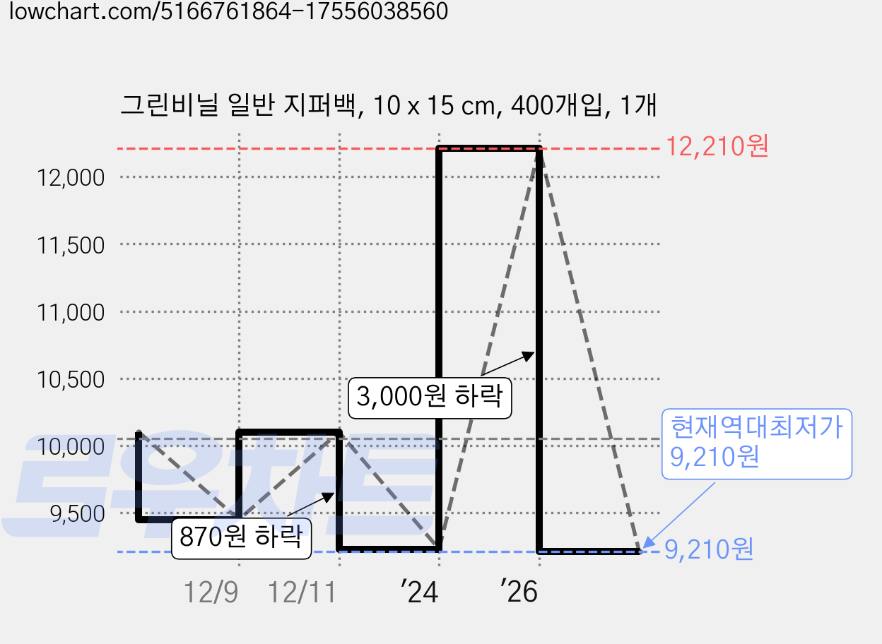 그린비닐 일반 지퍼백, 10 x 15 cm, 400개입, 1개 가격 변동 차트, 현재가 9,210원, 역대최저가