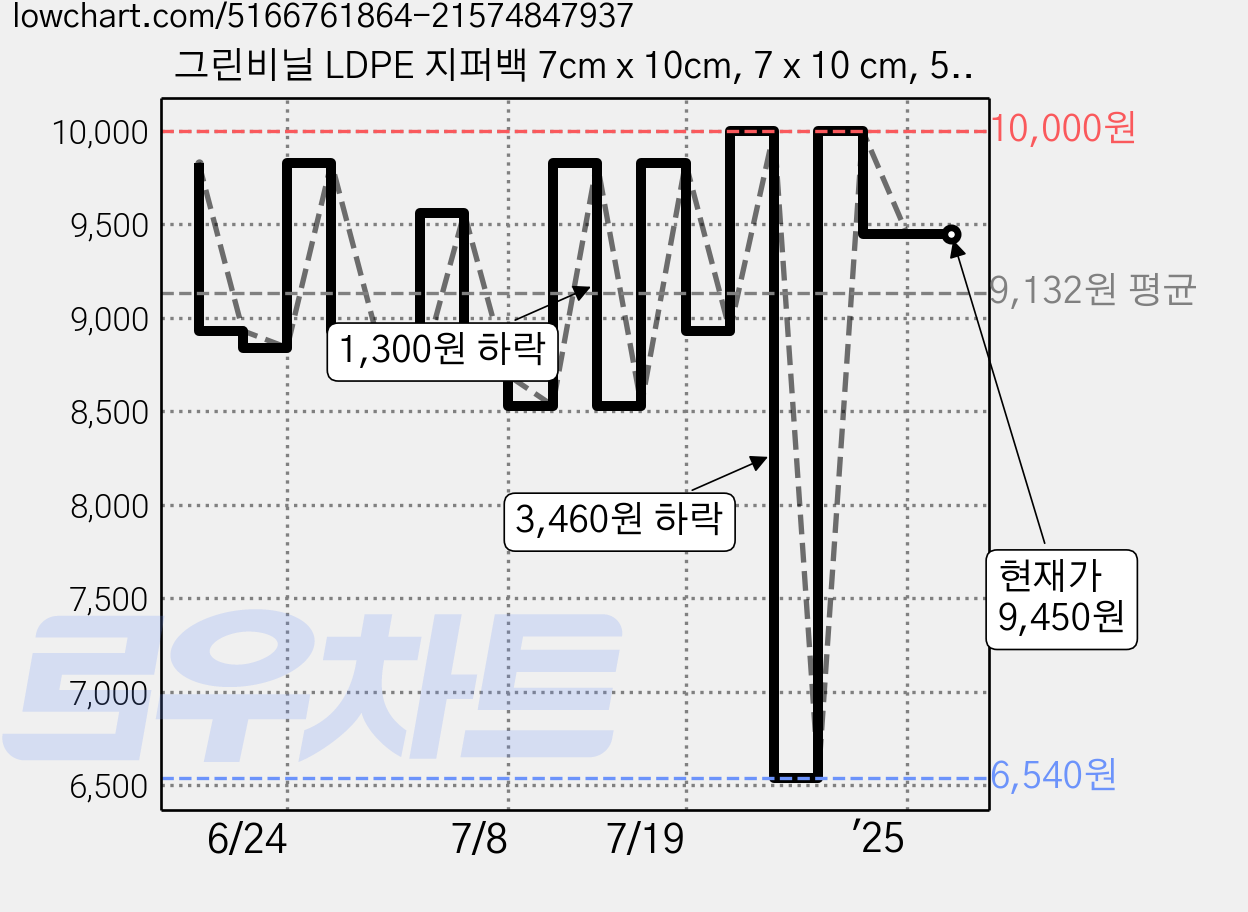 그린비닐 LDPE 지퍼백 7cm x 10cm, 7 x 10 cm, 500개입, 1개 가격 변동 차트, 현재가 9,450원, 관측 최저가 6,540원