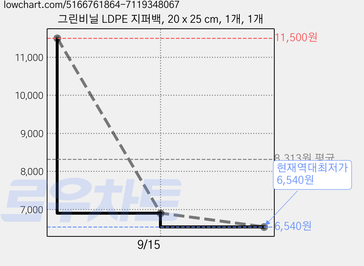 그린비닐 LDPE 지퍼백, 20 x 25 cm, 1개, 1개 가격 변동 차트, 현재가 6,540원, 역대최저가