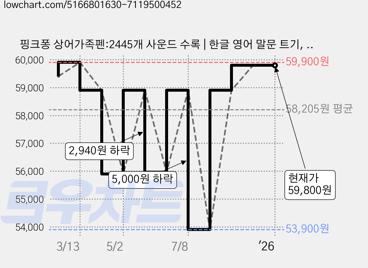 핑크퐁 상어가족펜:2445개 사운드 수록 | 한글 영어 말문 트기, 삼성출판사 가격 변동 차트, 현재가 59,800원, 관측 최저가 52,900원