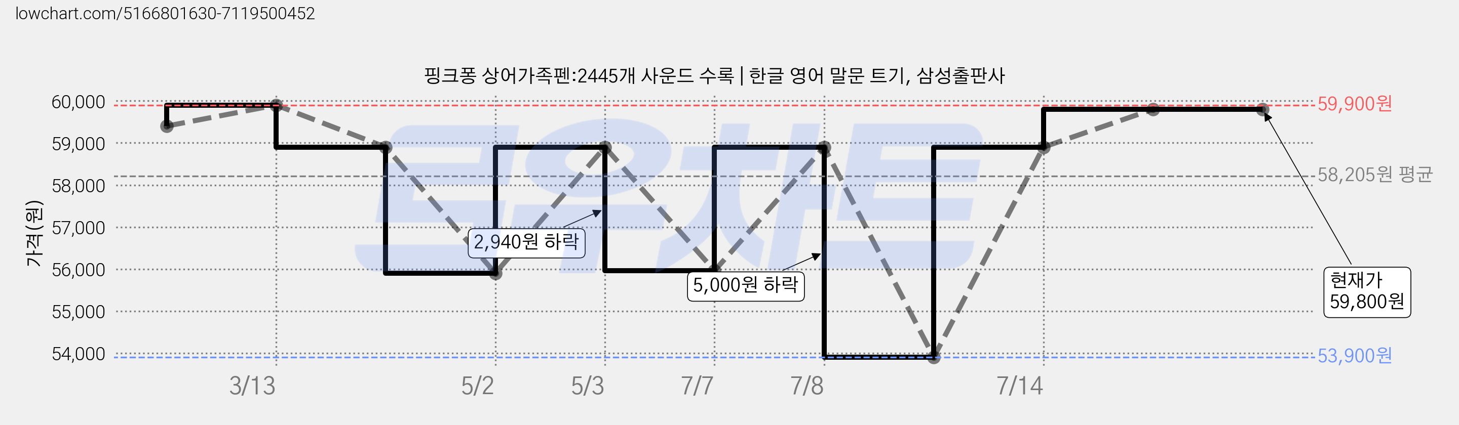 핑크퐁 상어가족펜:2445개 사운드 수록 | 한글 영어 말문 트기, 삼성출판사 가격 변동 차트, 현재가 59,800원, 관측 최저가 52,900원