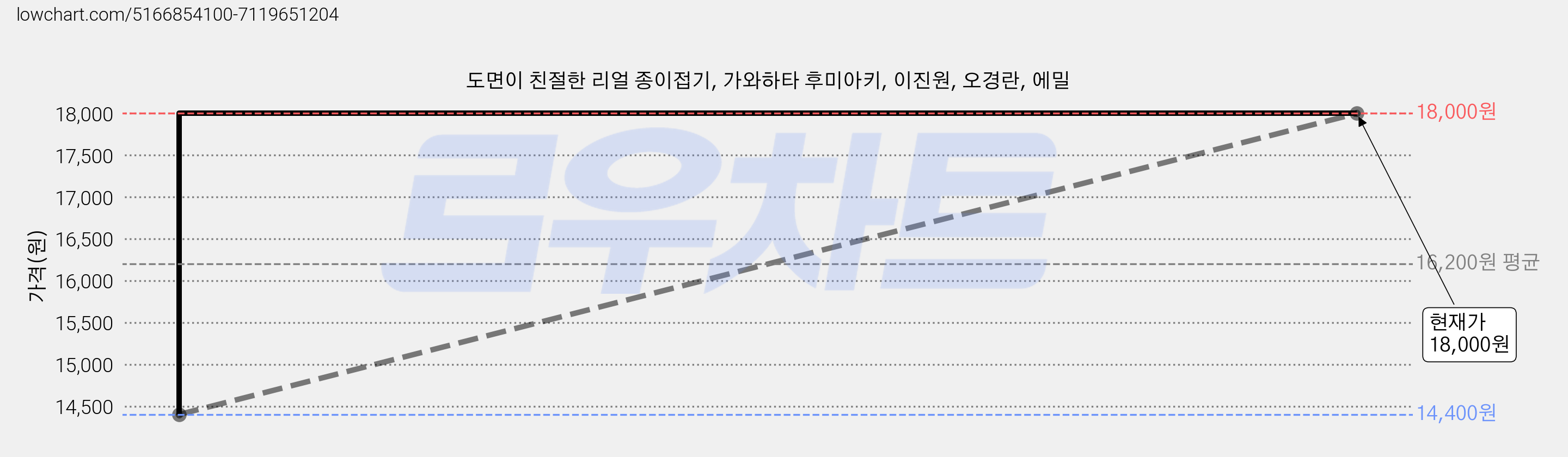 도면이 친절한 리얼 종이접기, 가와하타 후미아키, 이진원, 오경란, 에밀 가격 변동 차트, 현재가 18,000원, 관측 최저가 14,400원