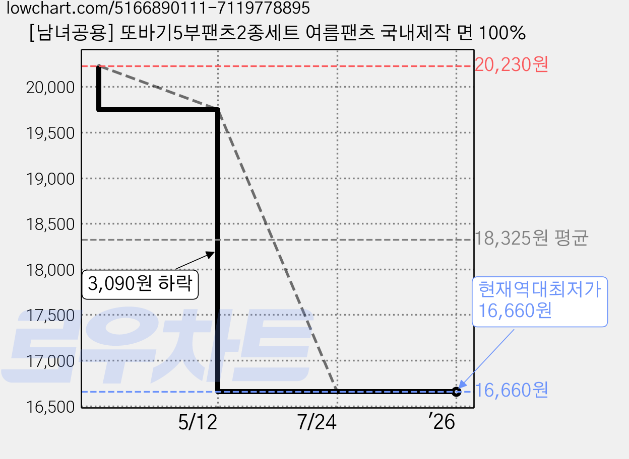 [남녀공용] 또바기5부팬츠2종세트 여름팬츠 국내제작 면 100% 가격 변동 차트, 현재가 16,660원, 역대최저가