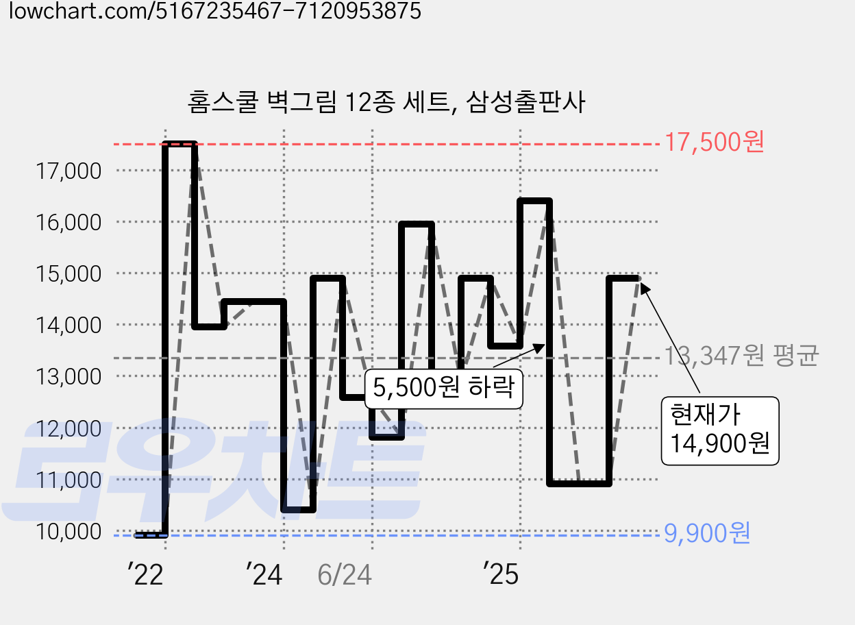 홈스쿨 벽그림 12종 세트, 삼성출판사 가격 변동 차트, 현재가 14,900원, 관측 최저가 9,900원