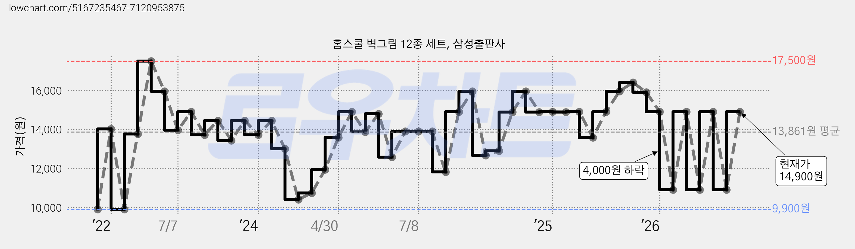홈스쿨 벽그림 12종 세트, 삼성출판사 가격 변동 차트, 현재가 14,900원, 관측 최저가 9,900원