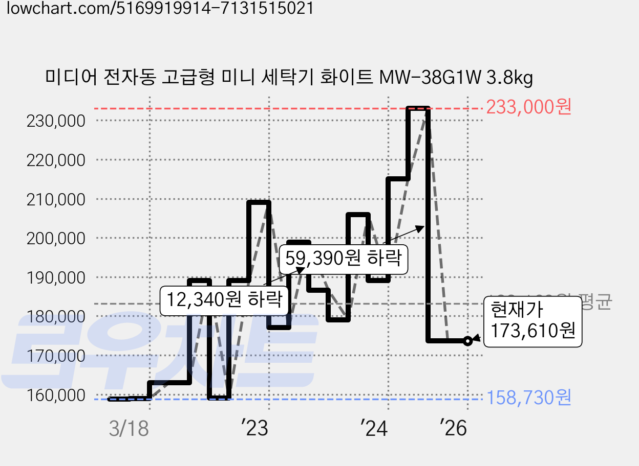 미디어 전자동 고급형 미니 세탁기 화이트 MW-38G1W 3.8kg 가격 변동 차트, 현재가 173,610원, 역대최저가