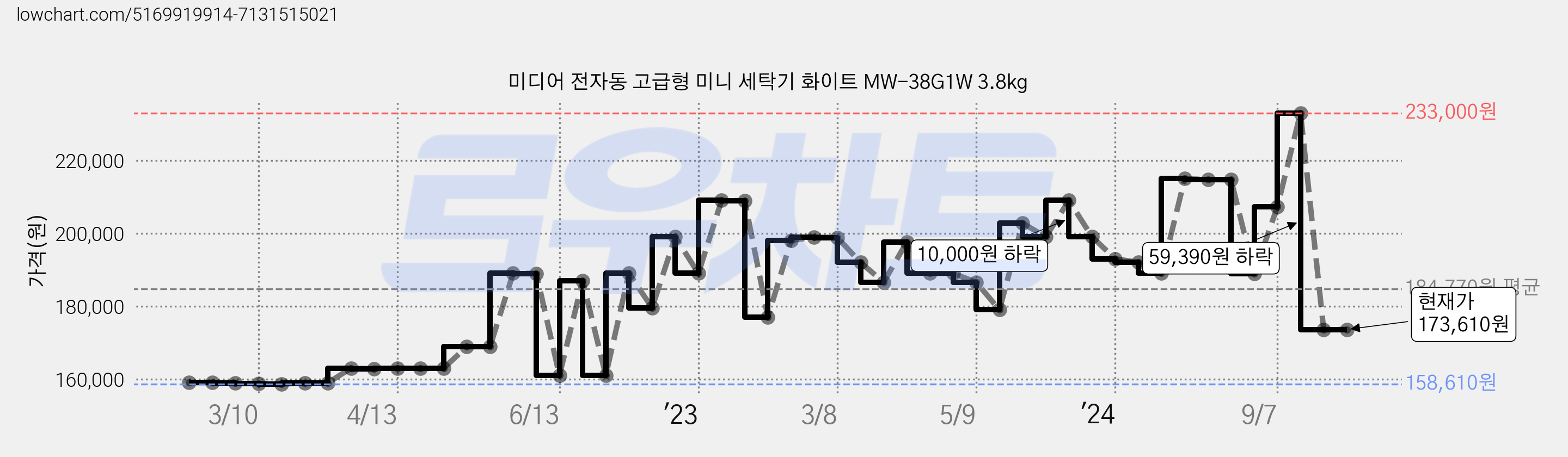 미디어 전자동 고급형 미니 세탁기 화이트 MW-38G1W 3.8kg 가격 변동 차트, 현재가 173,610원, 역대최저가