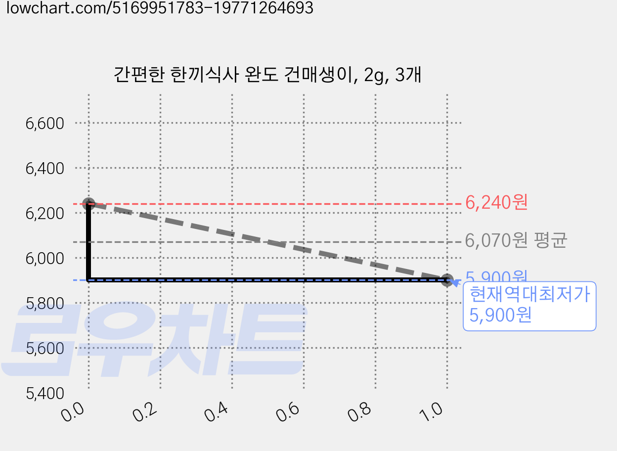 간편한 한끼식사 완도 건매생이, 2g, 3개 가격 변동 차트, 현재가 5,900원, 역대최저가