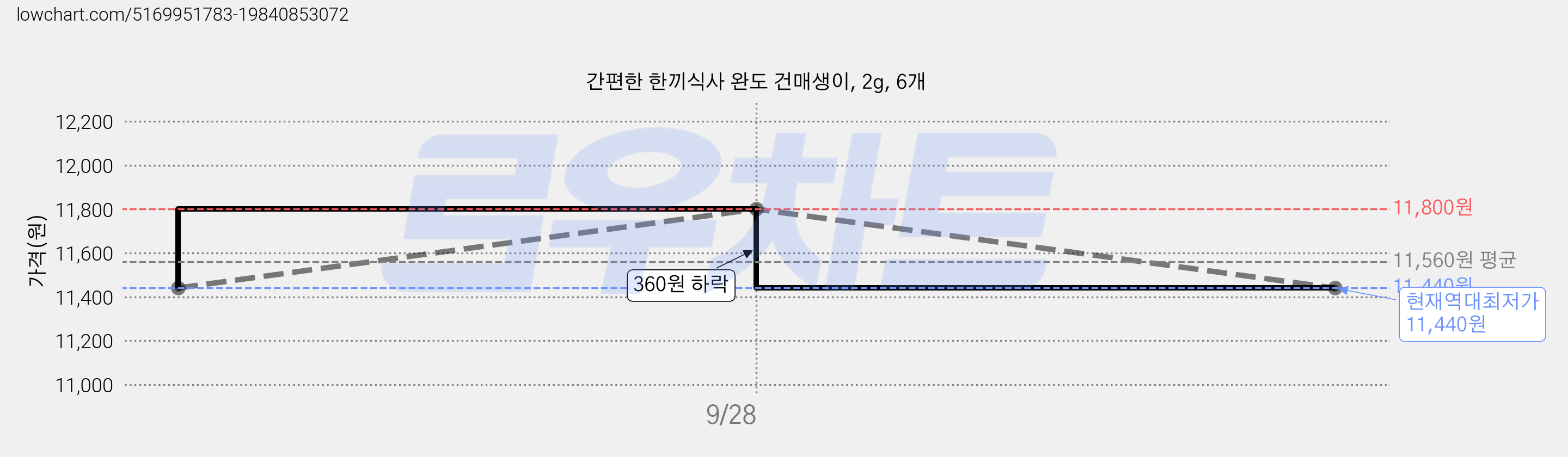 간편한 한끼식사 완도 건매생이, 2g, 6개 가격 변동 차트, 현재가 11,440원, 역대최저가