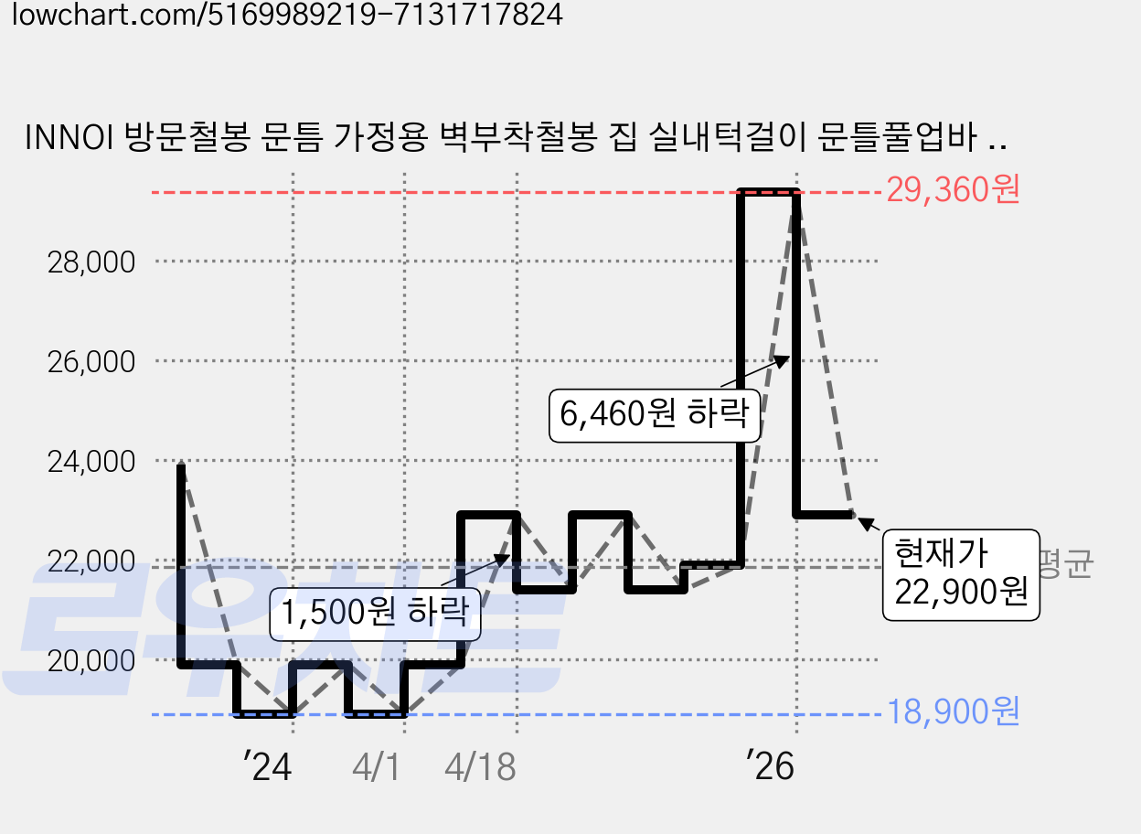 INNOI 방문철봉 문틈 가정용 벽부착철봉 집 실내턱걸이 문틀풀업바 실내 홈트레이닝기구 가격 변동 차트, 현재가 22,900원, 관측 최저가 18,900원