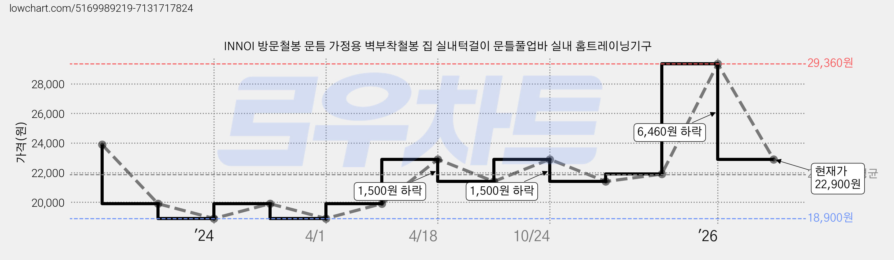 INNOI 방문철봉 문틈 가정용 벽부착철봉 집 실내턱걸이 문틀풀업바 실내 홈트레이닝기구 가격 변동 차트, 현재가 22,900원, 관측 최저가 18,900원