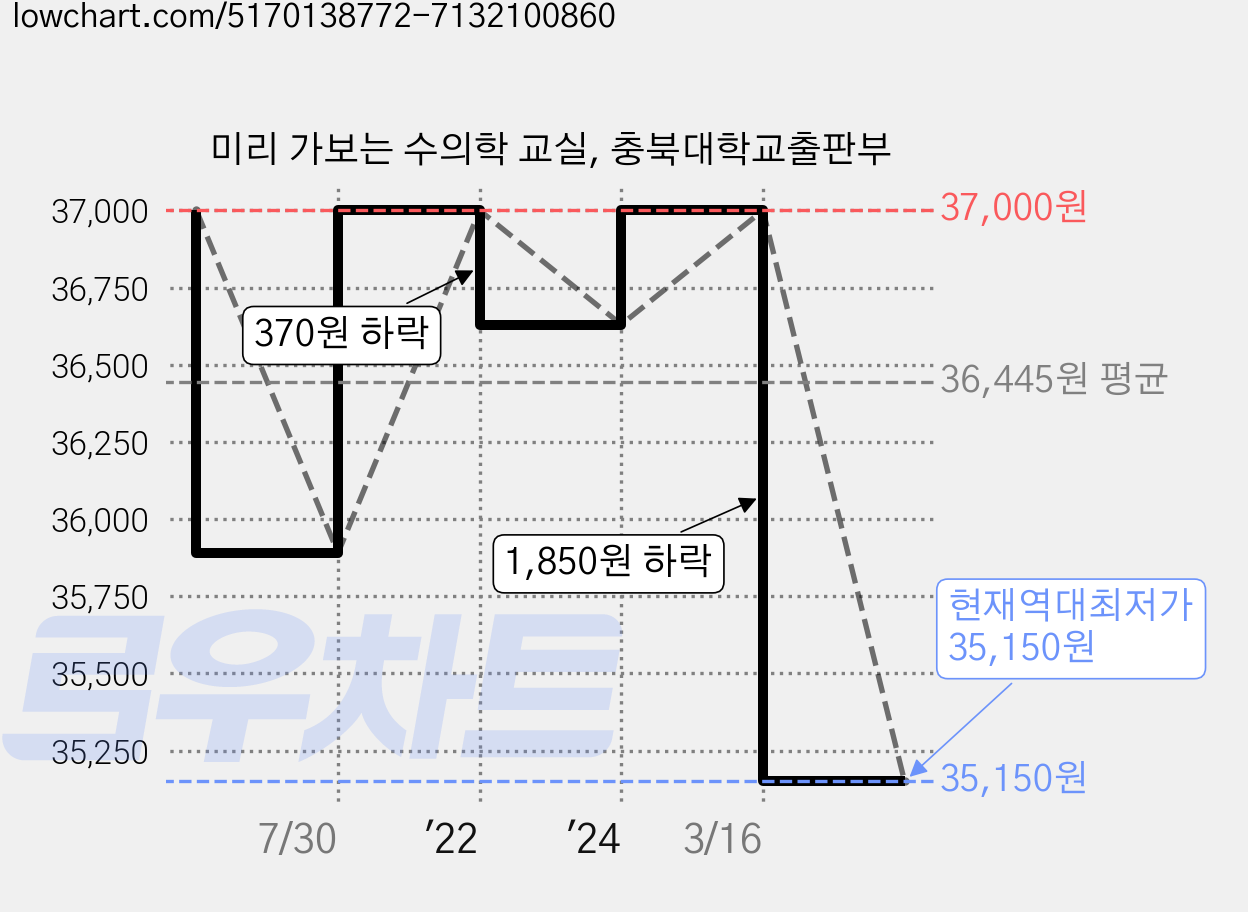 미리 가보는 수의학 교실, 충북대학교출판부 가격 변동 차트, 현재가 35,150원, 역대최저가