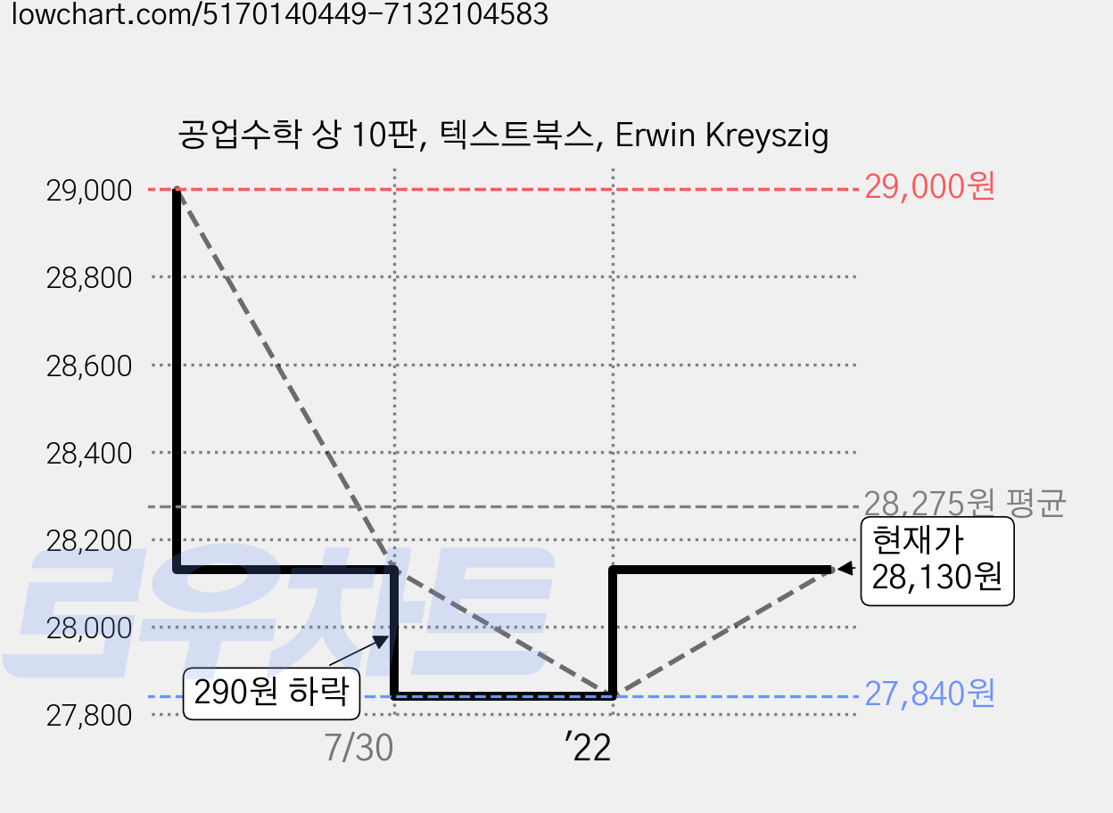 공업수학 상 10판, 텍스트북스, Erwin Kreyszig 가격 변동 차트, 현재가 28,130원, 관측 최저가 27,840원