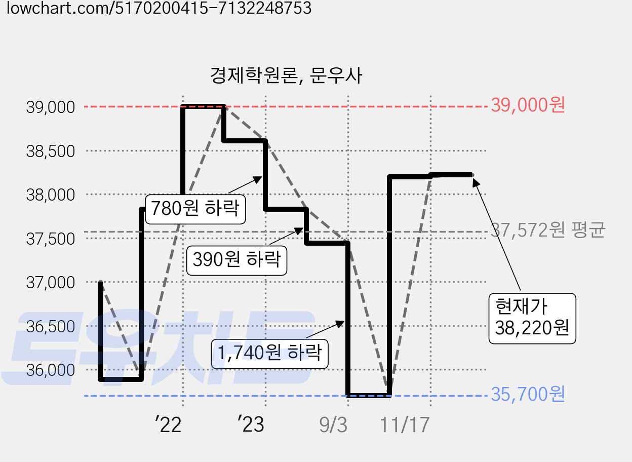 경제학원론, 문우사 가격 변동 차트, 현재가 38,220원, 관측 최저가 35,700원
